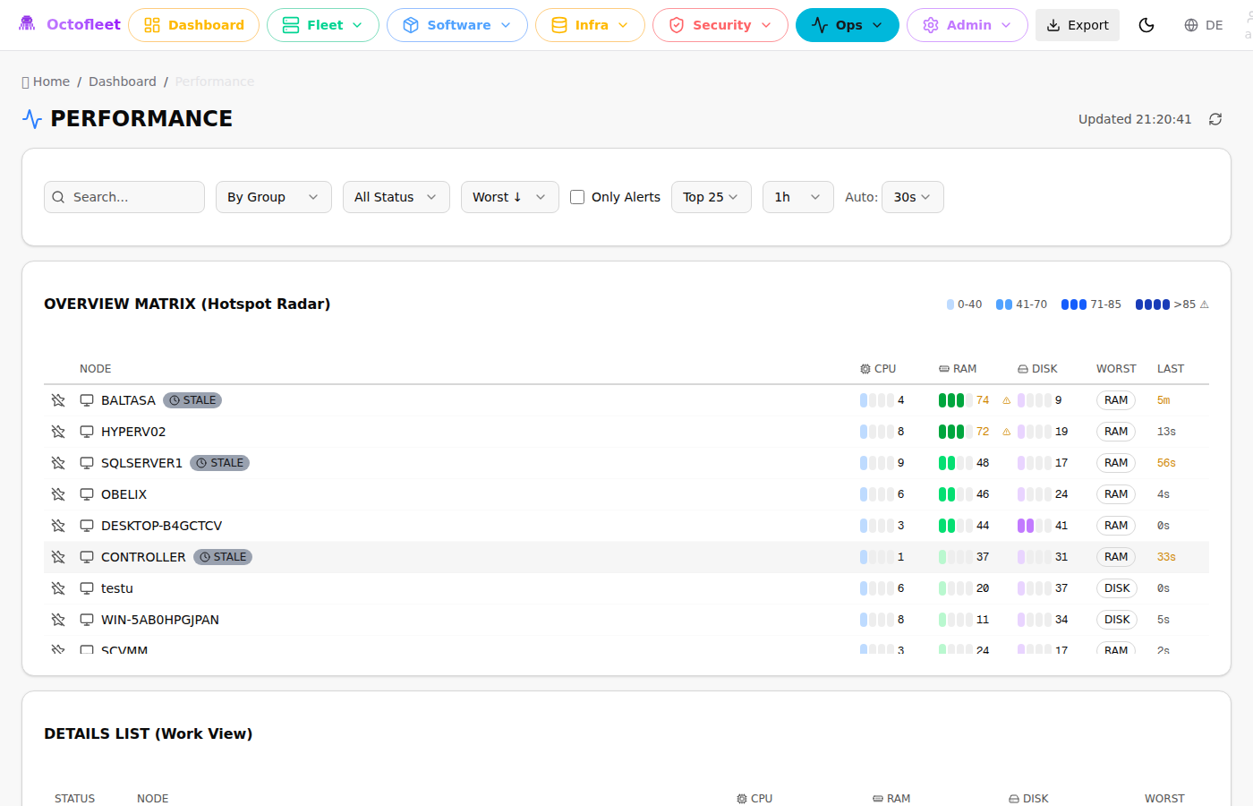 Performance Hotspot Matrix